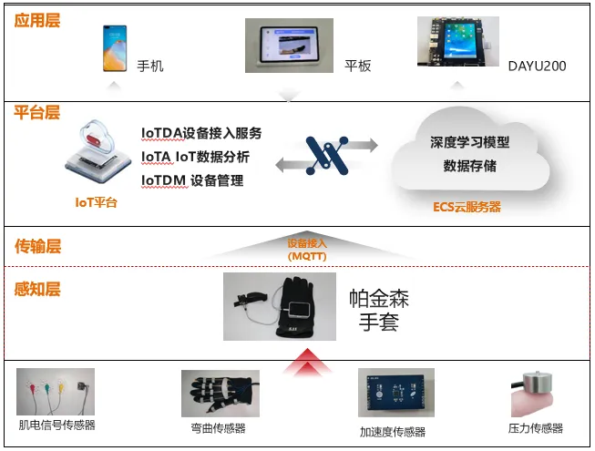 项目架构