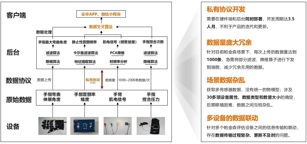 项目挑战