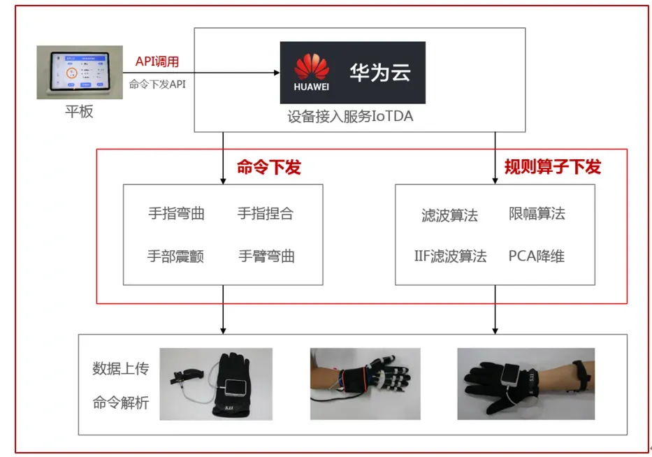 算子下发