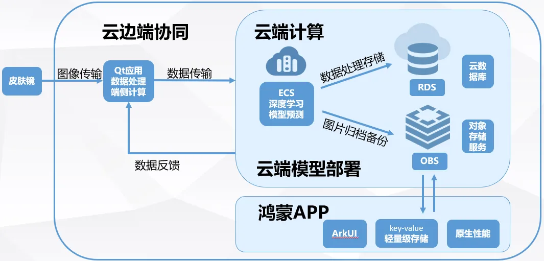 技术架构